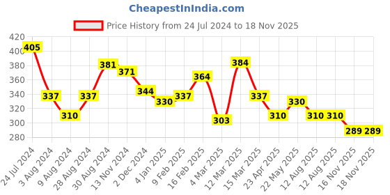myntra.com Unwind by Yellow Chimes Gold-Plated Pearl Bead Layered Charm Dainty Necklace unwind by yellow chimes Price History Graph from 24 Jul 2024 to 17 Nov 2025