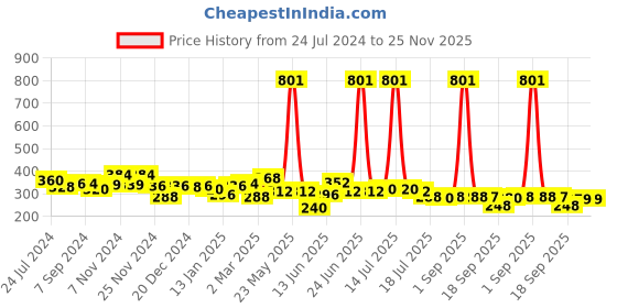 myntra.com Unwind by Yellow Chimes Gold Plated Pearls Drop Earrings unwind by yellow chimes Price History Graph from 24 Jul 2024 to 24 Nov 2025
