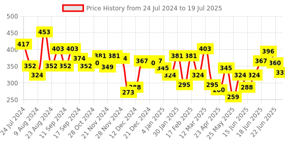 myntra.com Unwind by Yellow Chimes Gold-plated Snake Designed Finger Ring unwind by yellow chimes Price History Graph from 24 Jul 2024 to 22 Jun 2025