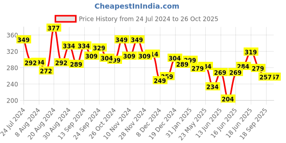 myntra.com Unwind by Yellow Chimes Gold Plated Spherical Drop Earrings unwind by yellow chimes Price History Graph from 24 Jul 2024 to 26 Oct 2025