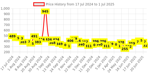 myntra.com Unwind by Yellow Chimes Gold-Plated Stone-Studded Multi-Layer Head Chain unwind by yellow chimes Price History Graph from 17 Jul 2024 to 1 Jul 2025