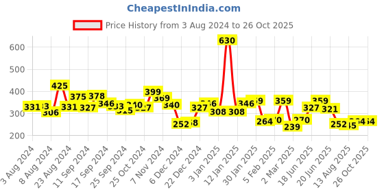 myntra.com Unwind by Yellow Chimes Gold-Toned & Blue Stone-Studded Multi-Layered Head Chain unwind by yellow chimes Price History Graph from 3 Aug 2024 to 26 Oct 2025