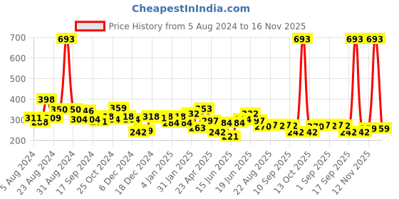 myntra.com Unwind by Yellow Chimes Gold-Toned & Peach Contemporary Drop Earrings unwind by yellow chimes Price History Graph from 5 Aug 2024 to 16 Nov 2025