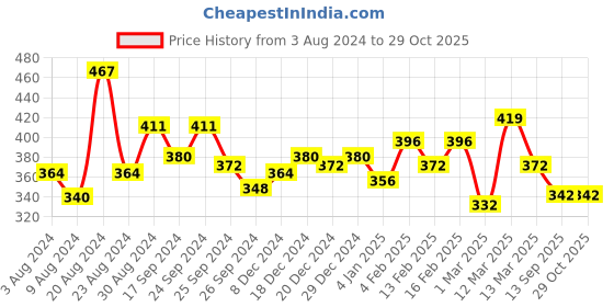 myntra.com Unwind by Yellow Chimes Gold Toned Bold Charmed Necklace unwind by yellow chimes Price History Graph from 3 Aug 2024 to 29 Oct 2025