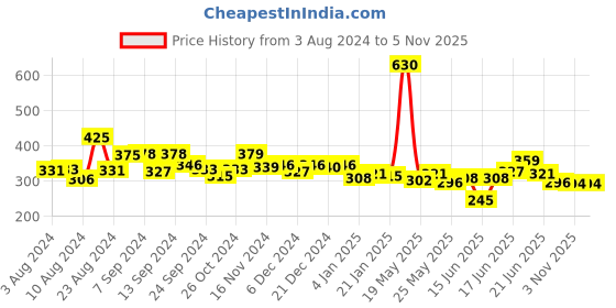 myntra.com Unwind by Yellow Chimes Gold-Toned Contemporary Chain Drop Earrings unwind by yellow chimes Price History Graph from 3 Aug 2024 to 4 Nov 2025