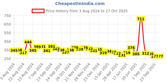 myntra.com Unwind by Yellow Chimes Gold-Toned Contemporary Drop Earrings unwind by yellow chimes Price History Graph from 3 Aug 2024 to 27 Oct 2025