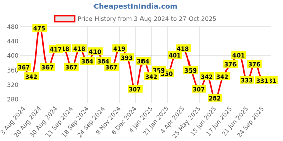 myntra.com Unwind by Yellow Chimes Gold Toned Crystal Studded Drop Earrings unwind by yellow chimes Price History Graph from 3 Aug 2024 to 26 Oct 2025