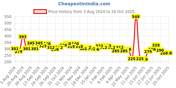 myntra.com Unwind by Yellow Chimes Gold-Toned Double Layer Half Hoop Earrings unwind by yellow chimes Price History Graph from 3 Aug 2024 to 17 Oct 2025