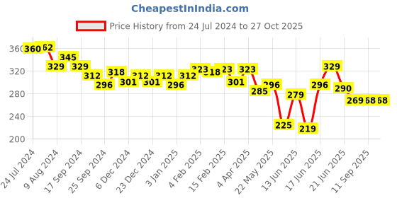 myntra.com Unwind by Yellow Chimes Gold-Toned Geometric Drop Earrings unwind by yellow chimes Price History Graph from 24 Jul 2024 to 27 Oct 2025