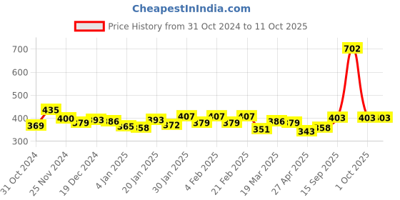myntra.com Unwind by Yellow Chimes Gold-Toned Multilayered Crystal Studded Moon Charm Waist Chain unwind by yellow chimes Price History Graph from 31 Oct 2024 to 11 Oct 2025