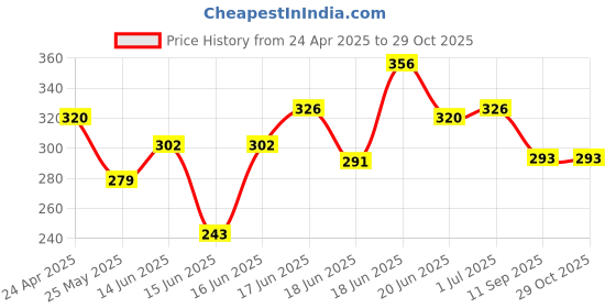 myntra.com Unwind by Yellow Chimes Green Contemporary Drop Earrings unwind by yellow chimes Price History Graph from 24 Apr 2025 to 28 Oct 2025