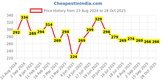 myntra.com Unwind by Yellow Chimes Men Gold-Plated Dual Layer Crystal Studded Finger Ring unwind by yellow chimes Price History Graph from 23 Aug 2024 to 27 Oct 2025