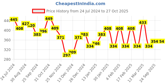 myntra.com Unwind by Yellow Chimes Multicolored Star Moon Lock Shaped Beadded Multilayer Necklace unwind by yellow chimes Price History Graph from 24 Jul 2024 to 27 Oct 2025
