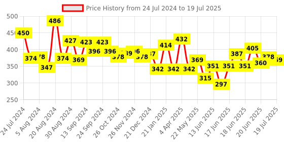 myntra.com Unwind by Yellow Chimes Multicoloured Geometric Drop Earrings unwind by yellow chimes Price History Graph from 24 Jul 2024 to 1 Jul 2025