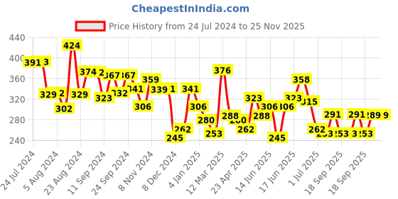 myntra.com Unwind by Yellow Chimes Pack Of 3 Half Hoop Earrings unwind by yellow chimes Price History Graph from 24 Jul 2024 to 24 Nov 2025