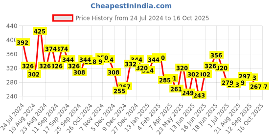 myntra.com Unwind by Yellow Chimes Pink Contemporary Chain Design Drop Earrings unwind by yellow chimes Price History Graph from 24 Jul 2024 to 15 Oct 2025