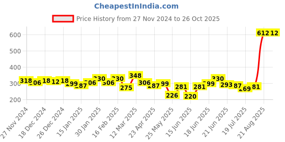 myntra.com Unwind by Yellow Chimes Red & White Contemprory Half Hoop Earrings unwind by yellow chimes Price History Graph from 27 Nov 2024 to 26 Oct 2025