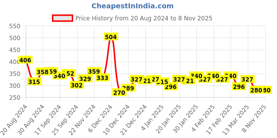 myntra.com Unwind by Yellow Chimes Red Contemporary Half Hoop Earrings unwind by yellow chimes Price History Graph from 20 Aug 2024 to 7 Nov 2025