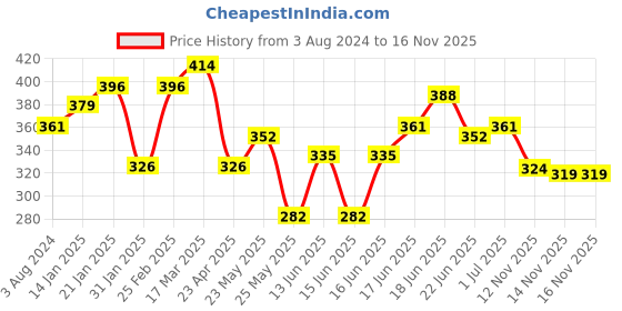 myntra.com Unwind by Yellow Chimes Set Of 2 Gold-Plated & White Circular Half Hoop Earrings unwind by yellow chimes Price History Graph from 3 Aug 2024 to 16 Nov 2025