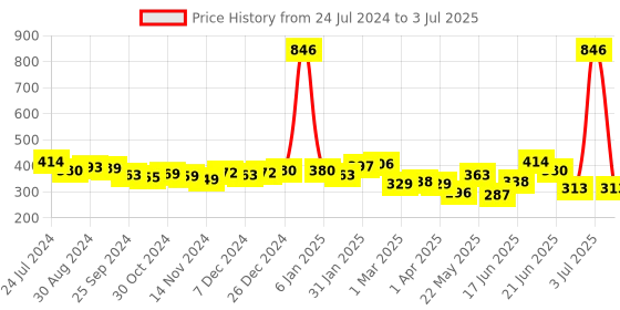myntra.com Unwind by Yellow Chimes Set of 2 Gold-Plated Studded & Beaded Square Pendants with Chains unwind by yellow chimes Price History Graph from 24 Jul 2024 to 3 Jul 2025