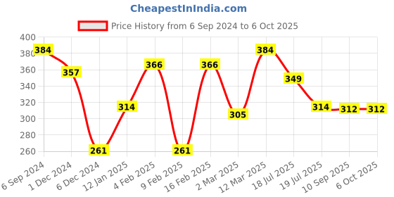 myntra.com Unwind by Yellow Chimes Set Of 2 Silver-Plated Linked Finger Ring unwind by yellow chimes Price History Graph from 6 Sep 2024 to 5 Oct 2025