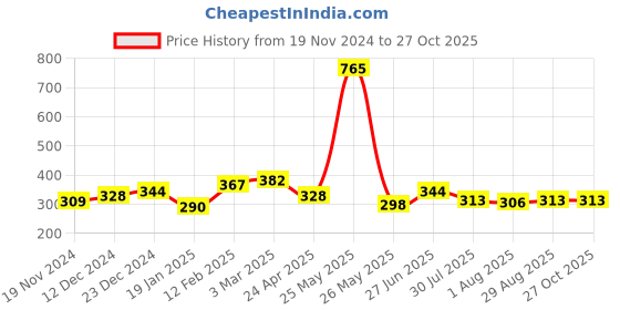 myntra.com Unwind by Yellow Chimes Set Of 3 Enamelled & Beaded Finger Rings unwind by yellow chimes Price History Graph from 19 Nov 2024 to 27 Oct 2025