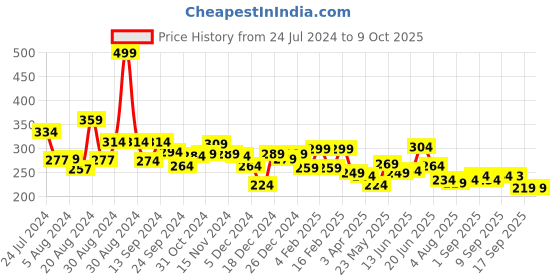 myntra.com Unwind by Yellow Chimes Set Of 4 Ear Cuff Earrings unwind by yellow chimes Price History Graph from 24 Jul 2024 to 9 Oct 2025
