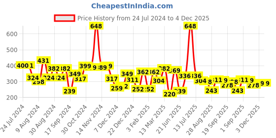 myntra.com Unwind by Yellow Chimes Set of 4 Gold Plated Black Beads Bracelets unwind by yellow chimes Price History Graph from 24 Jul 2024 to 3 Dec 2025