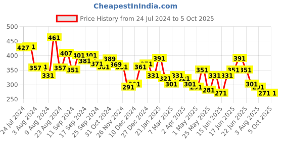 myntra.com Unwind by Yellow Chimes Set Of 6 Gold-Plated & Silver-Plated Stud And Hoop Earrings unwind by yellow chimes Price History Graph from 24 Jul 2024 to 4 Oct 2025