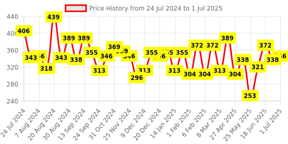 myntra.com Unwind by Yellow Chimes Set Of 6 Gold-Plated & White Stud and Hoop Earring unwind by yellow chimes Price History Graph from 24 Jul 2024 to 1 Jul 2025