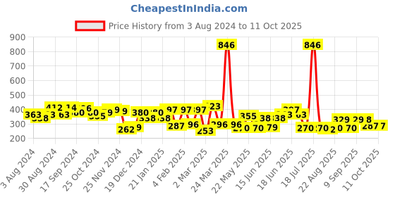 myntra.com Unwind by Yellow Chimes Set Of 6 Gold-Plated & White Studs and long Dangler Earrings unwind by yellow chimes Price History Graph from 3 Aug 2024 to 11 Oct 2025