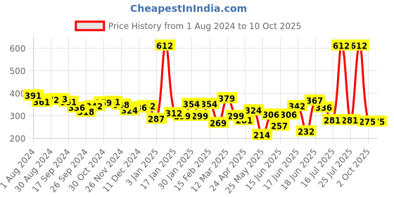 myntra.com Unwind by Yellow Chimes Set Of 6  Gold-Plated Crystal-Studded Snake Designed Finger Rings unwind by yellow chimes Price History Graph from 1 Aug 2024 to 10 Oct 2025