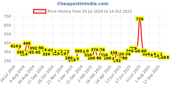 myntra.com Unwind by Yellow Chimes Set of 6 Gold-Plated Finger Ring unwind by yellow chimes Price History Graph from 24 Jul 2024 to 14 Oct 2025