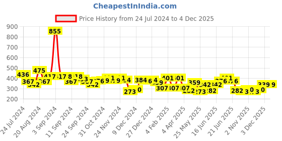myntra.com Unwind by Yellow Chimes Silver-Plated Blue Stone Studded Drop Earring unwind by yellow chimes Price History Graph from 24 Jul 2024 to 4 Dec 2025