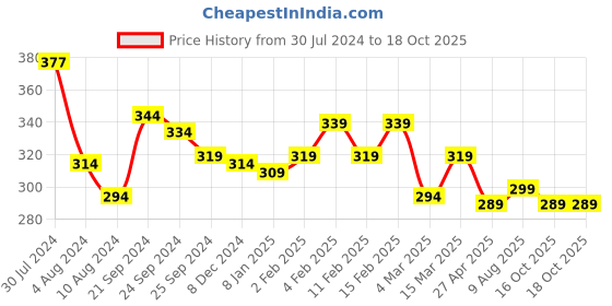 myntra.com Unwind by Yellow Chimes Silver-Plated Crystal Studded Finger Ring unwind by yellow chimes Price History Graph from 30 Jul 2024 to 18 Oct 2025