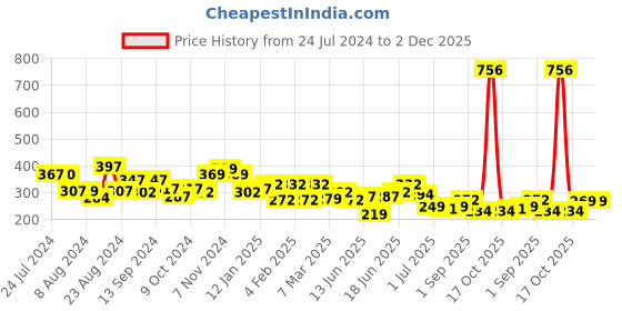 myntra.com Unwind by Yellow Chimes Silver-Plated Pearl Dangler Drop Earrings unwind by yellow chimes Price History Graph from 24 Jul 2024 to 1 Dec 2025