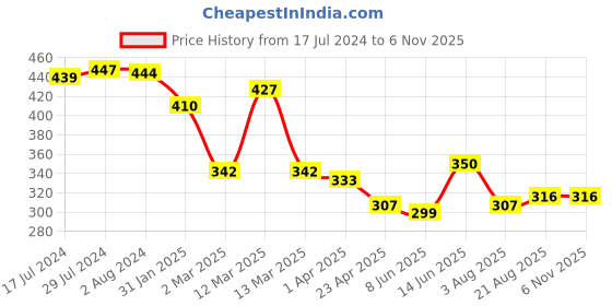 myntra.com Unwind by Yellow Chimes Silver-Plated Pink Crystal-Studded Finger Ring unwind by yellow chimes Price History Graph from 17 Jul 2024 to 6 Nov 2025