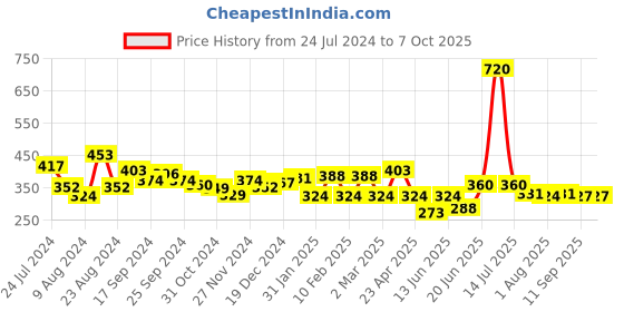 myntra.com Unwind by Yellow Chimes Silver-Plated Snake Designed Finger Ring unwind by yellow chimes Price History Graph from 24 Jul 2024 to 7 Oct 2025