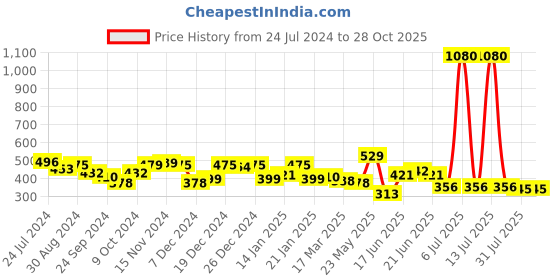 myntra.com Unwind by Yellow Chimes Silver-Plated White Crystal-Studded Jewellery Set unwind by yellow chimes Price History Graph from 24 Jul 2024 to 27 Oct 2025