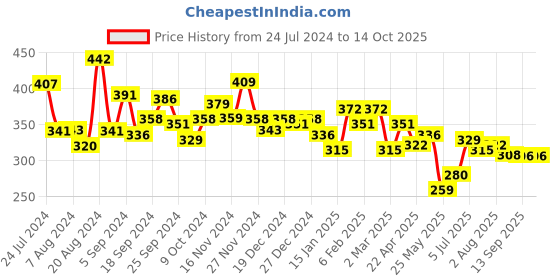 myntra.com Unwind by Yellow Chimes Silver Toned Red Heart Shaped Head Chain unwind by yellow chimes Price History Graph from 24 Jul 2024 to 13 Oct 2025