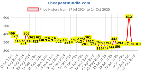 myntra.com Unwind by Yellow Chimes Silver-Toned White Pearl & Crystal Studded Circular Stud Earrings unwind by yellow chimes Price History Graph from 17 Jul 2024 to 13 Oct 2025