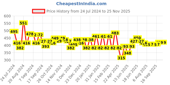 myntra.com unwind by yellow chimes Unwind by Yellow Crystal Silver Plated Glamourous Earring unwind by yellow chimes Price History Graph from 24 Jul 2024 to 24 Nov 2025