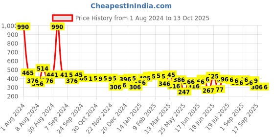 myntra.com Unwind by Yellow Chimes White Crystal Studded Drop Butterfly Designed Gold Plated Earring unwind by yellow chimes Price History Graph from 1 Aug 2024 to 12 Oct 2025