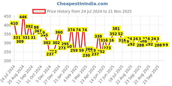 myntra.com Unwind by Yellow Chimes White Irrregular Shape Pearl Necklace unwind by yellow chimes Price History Graph from 24 Jul 2024 to 21 Nov 2025