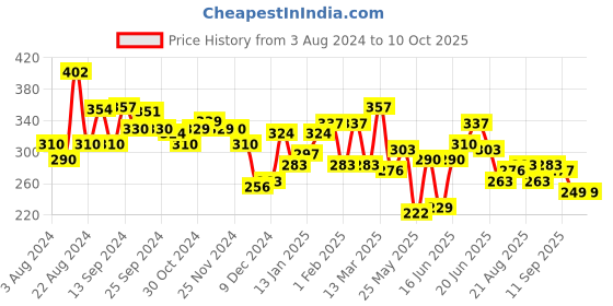 myntra.com Unwind by Yellow Chimes White Pear and Crystal Studded Drop Earrings unwind by yellow chimes Price History Graph from 3 Aug 2024 to 10 Oct 2025