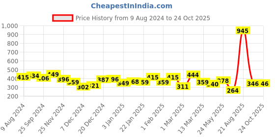 myntra.com Unwind by Yellow Chimes  Women Blue Contemporary Drop Earrings unwind by yellow chimes Price History Graph from 9 Aug 2024 to 23 Oct 2025