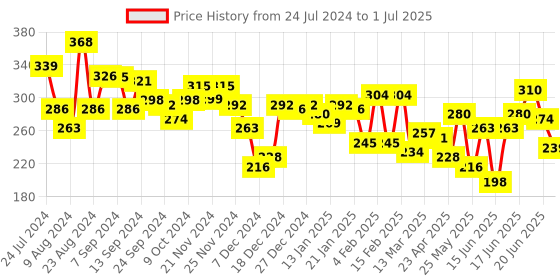 myntra.com Unwind by Yellow Chimes Women Gold-Toned Circular Studs Earrings unwind by yellow chimes Price History Graph from 24 Jul 2024 to 1 Jul 2025