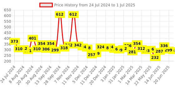 myntra.com Unwind by Yellow Chimes Women Gold-Toned Square Design Stone Studded Stud Earrings unwind by yellow chimes Price History Graph from 24 Jul 2024 to 1 Jul 2025
