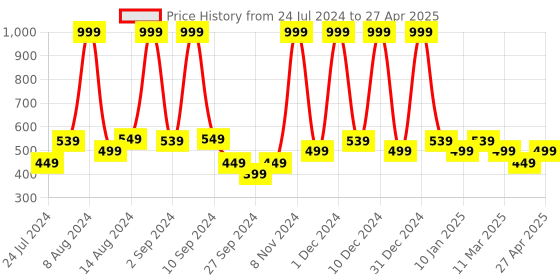 myntra.com UPAKARMA Ayurveda Pure Shilajit Resin Form - 10g upakarma Price History Graph from 24 Jul 2024 to 27 Apr 2025