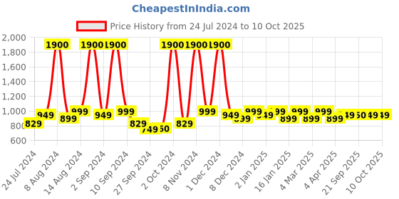myntra.com UPAKARMA Ayurveda Pure Shilajit Resin Form - 20g upakarma Price History Graph from 24 Jul 2024 to 10 Oct 2025